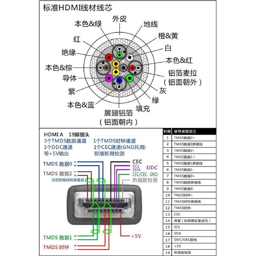 hdmi接口引脚图,hdmi内部各线功能图 hdmi接线线序,针脚说明,引脚定义